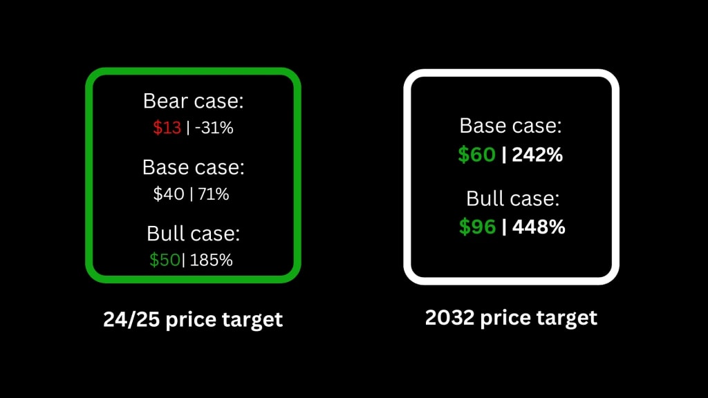 11. Comparative visualization of bear, base, and bull case price targets for Chainlink in 2024-25 and 2032.