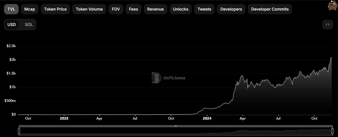 12. Line chart visualizing the total value locked (TVL) growth in DeFi platforms from 2023 to late 2024.