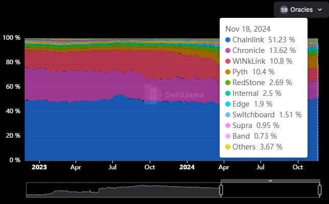 12. Stacked bar chart showing the percentage market share of oracle providers, including Chainlink, over time through 2023 and 2024.