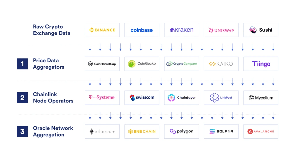 13. Flowchart explaining how raw exchange data is aggregated into price feeds via Chainlink nodes and oracle network integration.