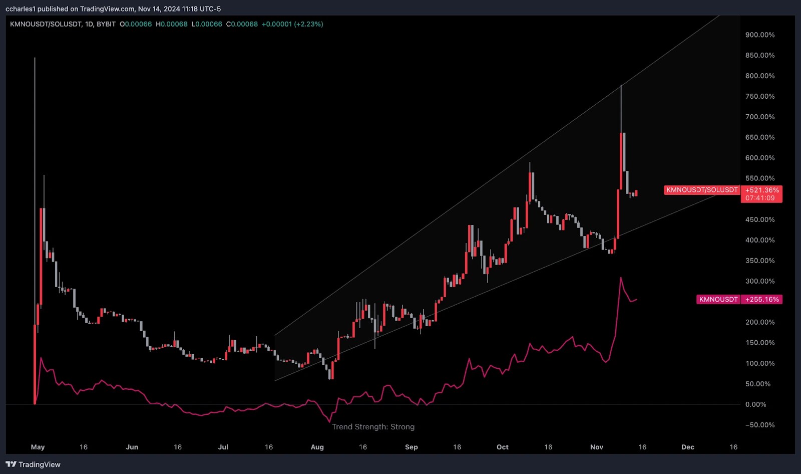 14. Candlestick chart of KMNO token showing a steady upward trend and strong market performance across 2024.