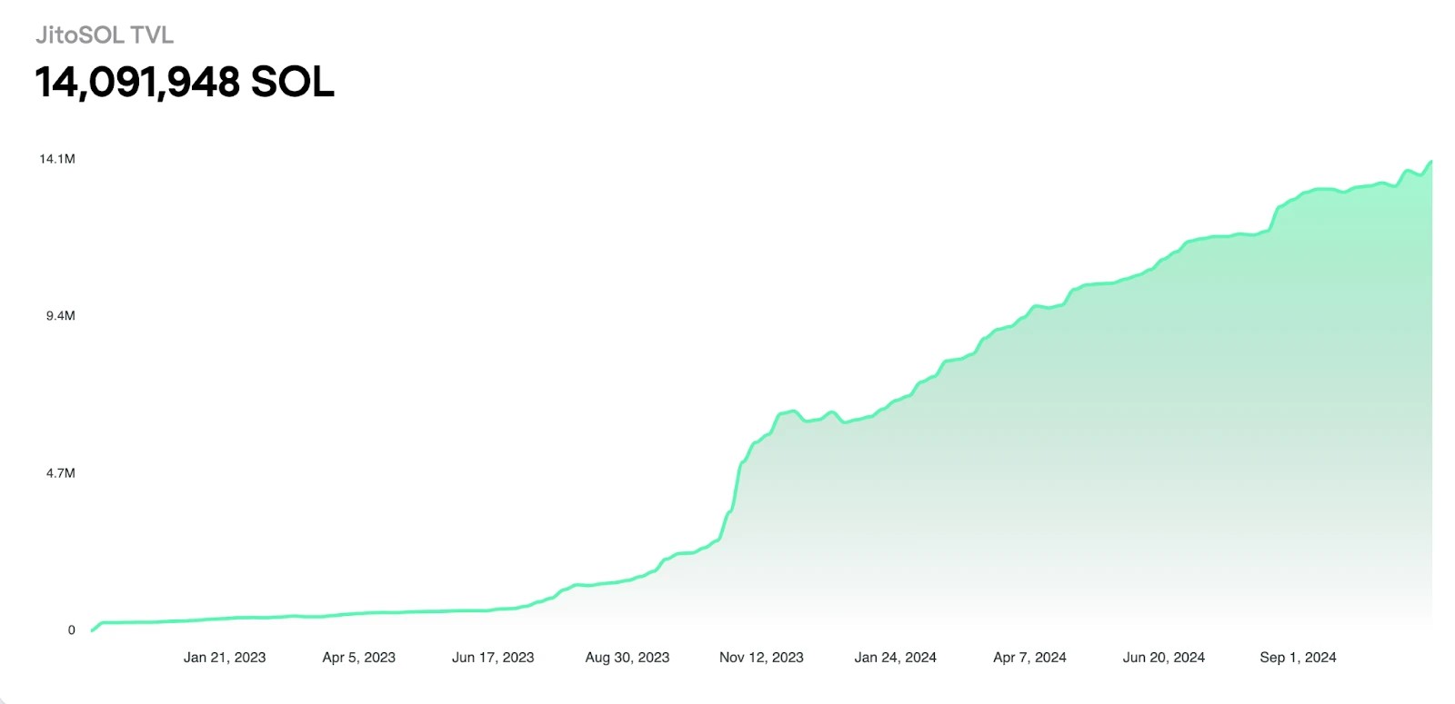 15. Graph displaying JitoSOL total value locked (TVL) growth, exceeding 14 million SOL from January 2023 to September 2024.