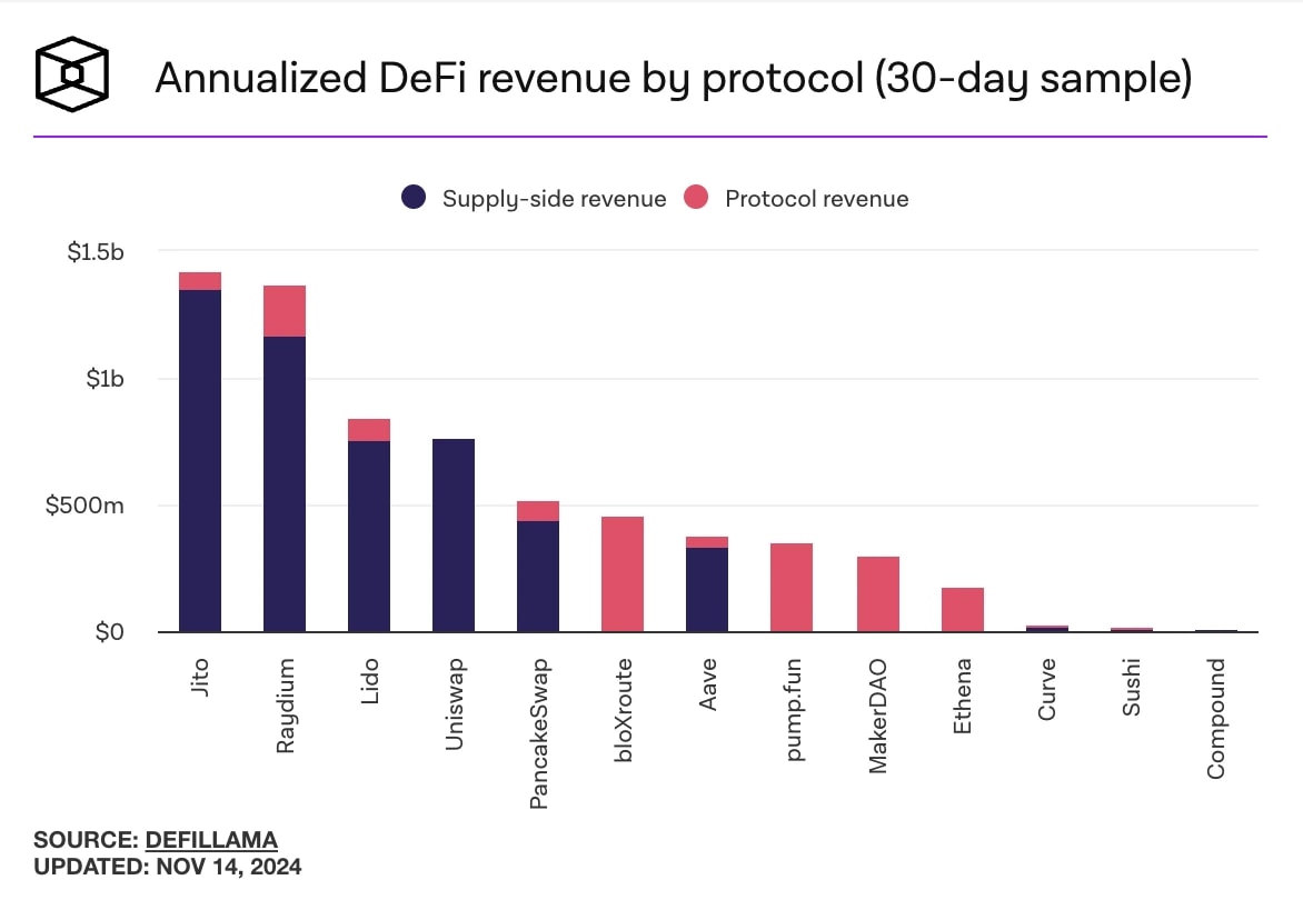 16. Bar chart showing annualized DeFi revenue by protocol, split into supply-side and protocol revenue categories, updated in 2024.