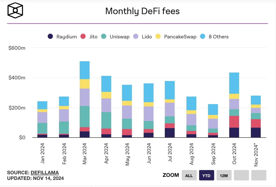 17. Stacked bar chart displaying monthly DeFi fees for leading protocols, showing growth patterns from January to November 2024.
