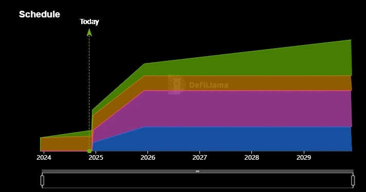18. Timeline chart showing asset unlock schedules for DeFi tokens projected from 2024 through 2029, with color-coded categories.