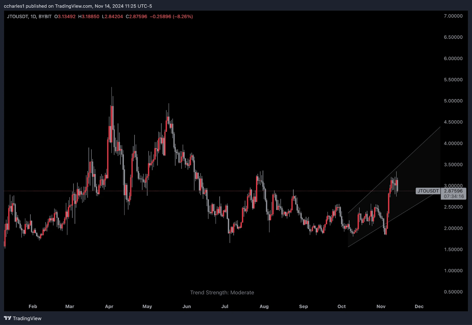 19. Candlestick chart showing JTOUSDT price fluctuations with a descending trend and recent consolidation phase as of November 2024