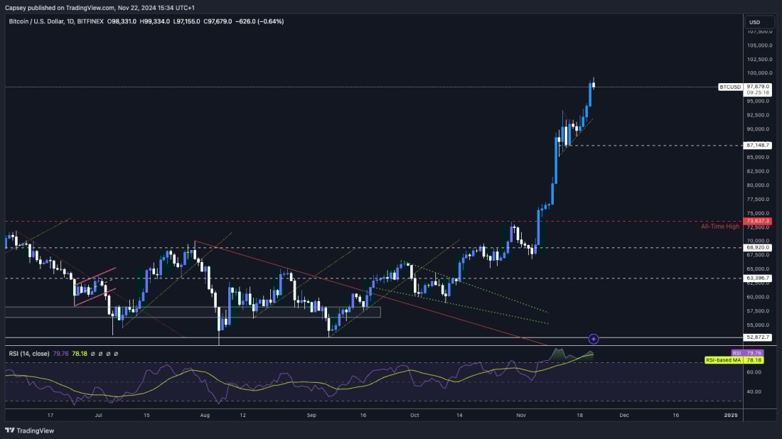 2. Bitcoin ($BTC) daily chart showing a strong breakout above resistance levels with RSI divergence and dynamic support zones.