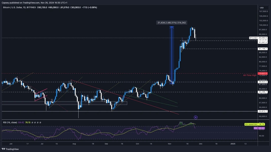 2. Bitcoin (BTC) daily price chart highlighting a 46 price surge, RSI levels, and significant support and resistance zones.