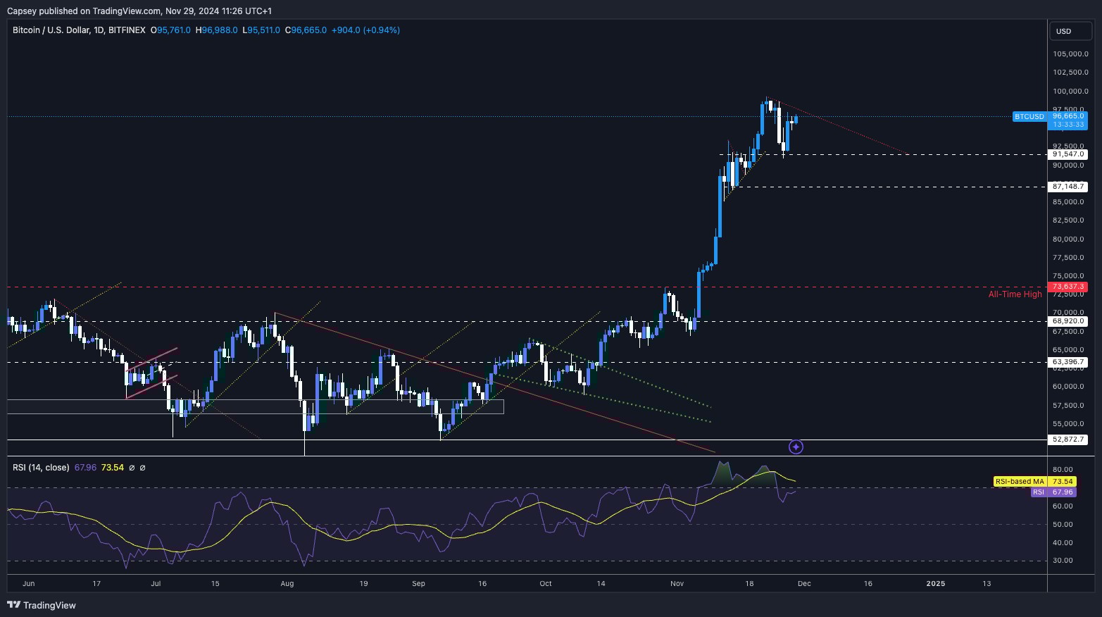 2. Bitcoin daily price chart highlighting resistance and support zones, RSI levels, and recent bullish breakout trends.