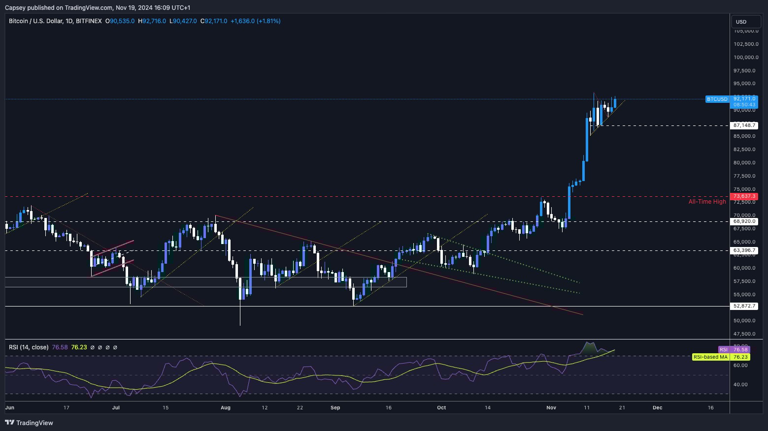 2. Bitcoin price analysis showing key support and resistance levels, along with RSI indicators and price action trends.