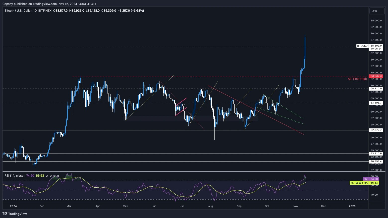 2. Bitcoin price chart showing breakout above key levels near 90,000 with highlighted support and resistance zones and RSI data.