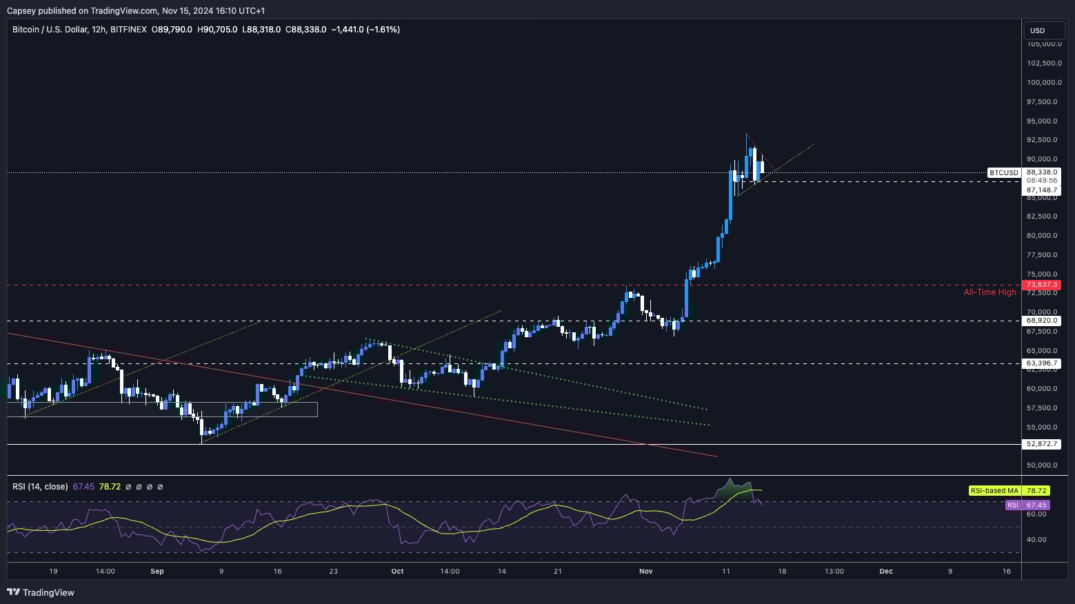 2. Bitcoin's price movement chart showing key support, resistance levels, and a potential bullish pennant pattern on a 12-hour timeframe.
