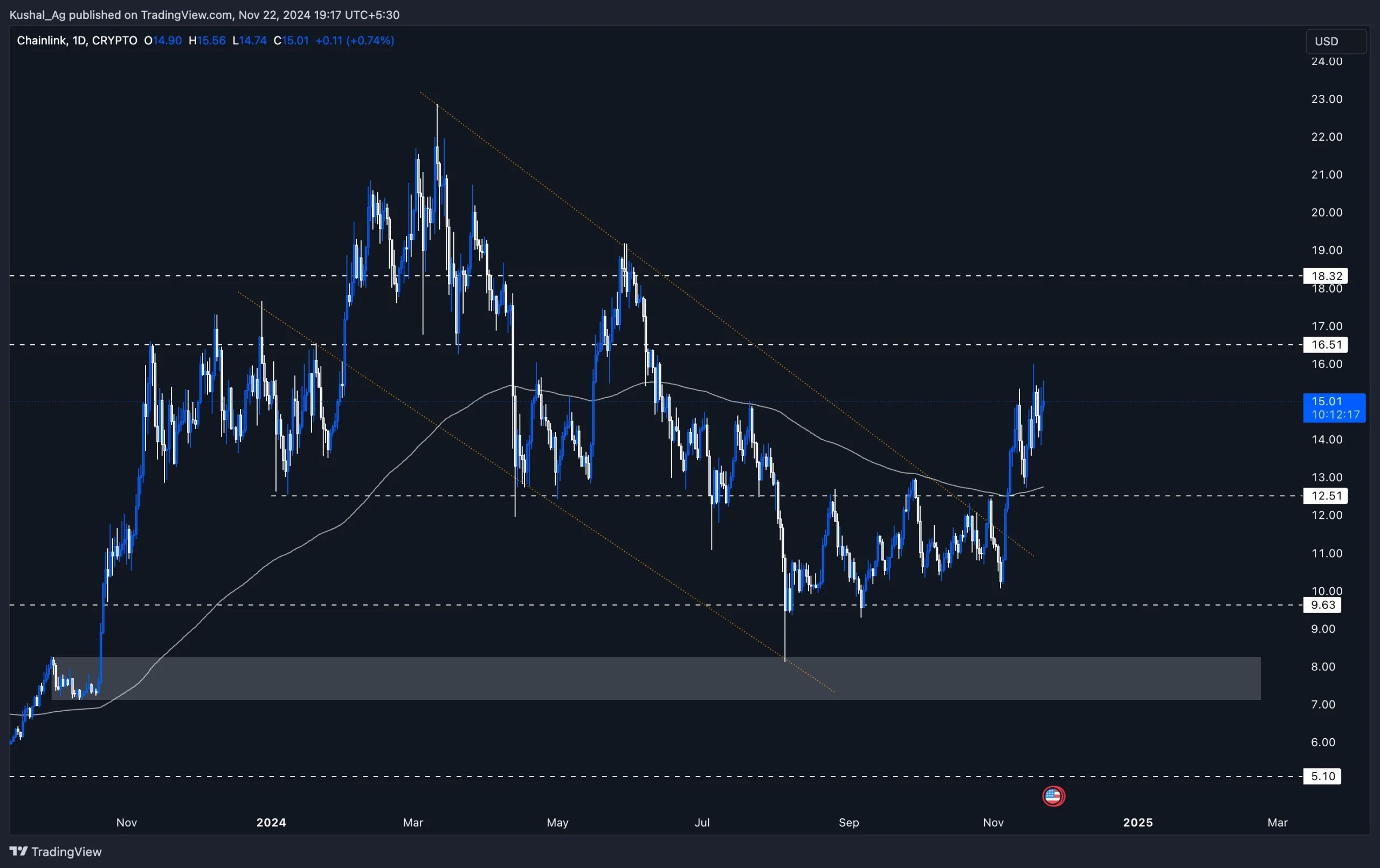 2. Chainlink (LINK) daily chart showing a breakout from the bull flag pattern, flipping the 200 EMA into strong dynamic support.