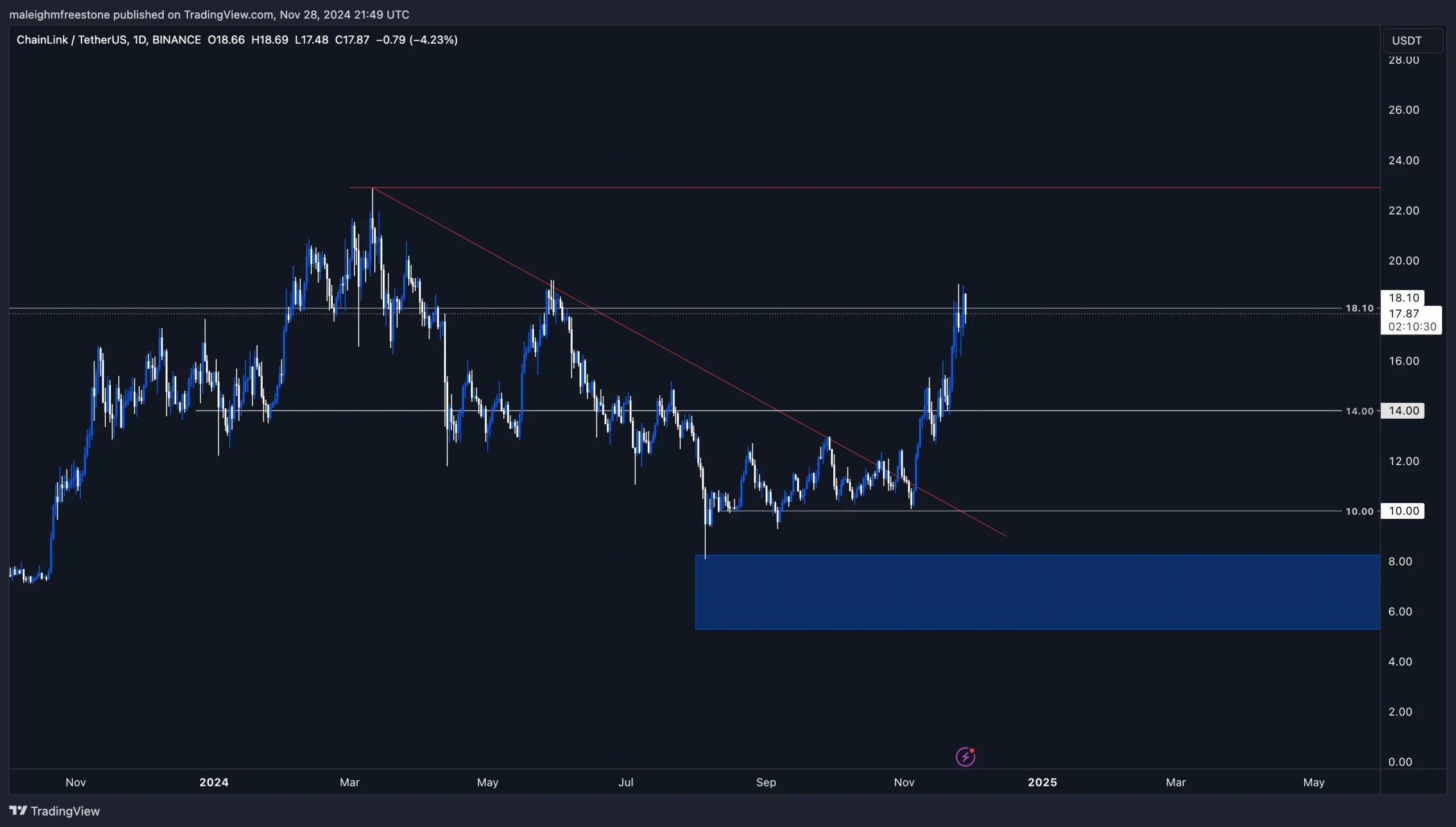2. Chainlink (LINK) price chart displaying support at 10, resistance at 18, and recent breakout from descending trendline.