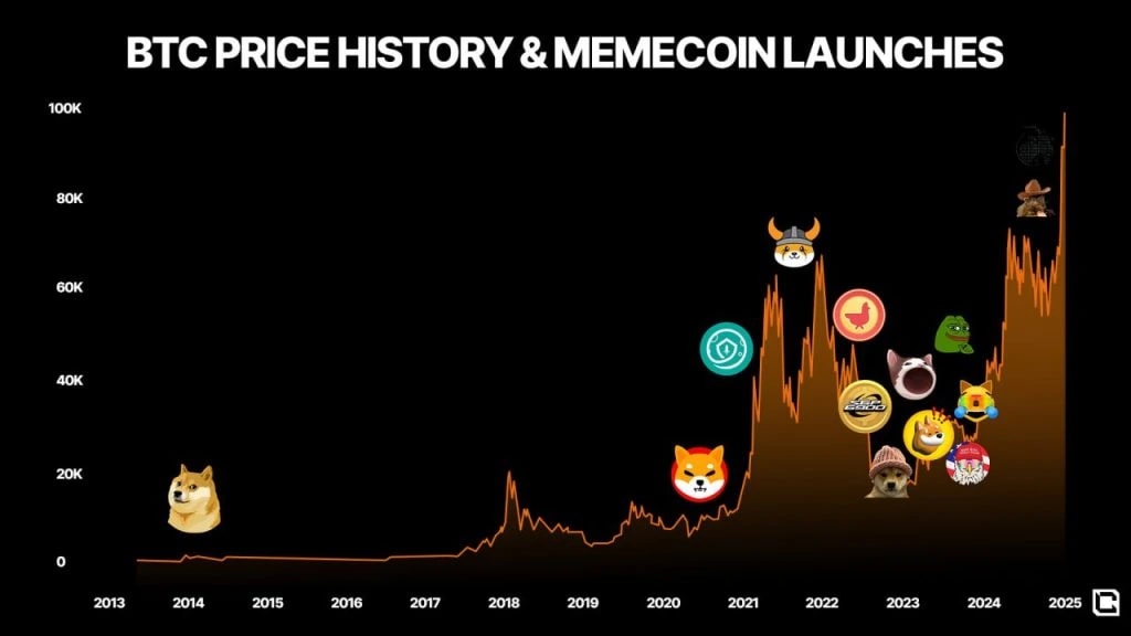 2. Chart depicting Bitcoins price history alongside the timeline of popular memecoin launches from 2013 to 2025.