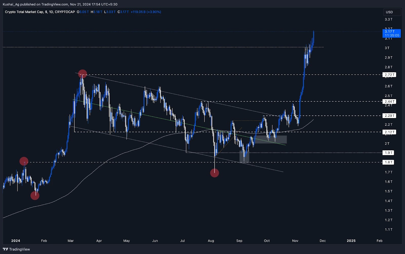2. Daily chart of crypto total market cap depicting consolidation above 3 trillion and key breakout and support zones.