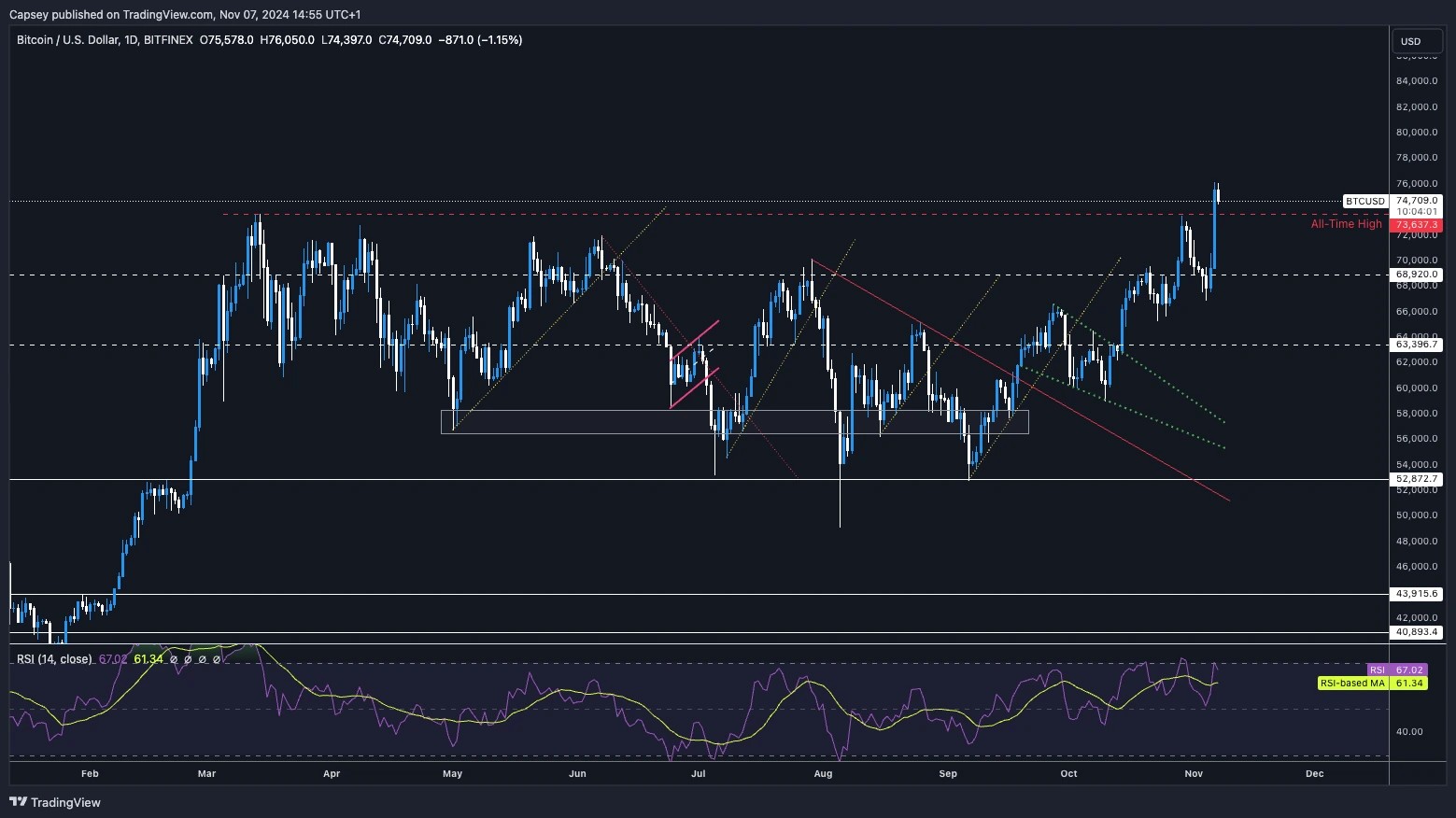 2. Detailed candlestick chart displaying Bitcoin (BTC) price action, key support-resistance levels, and RSI for overbought analysis.