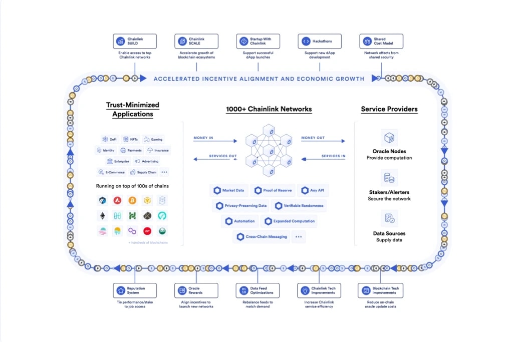 2. Diagram showcasing Chainlinks trust-minimized applications, decentralized networks, and collaboration with service providers for blockchain growth.