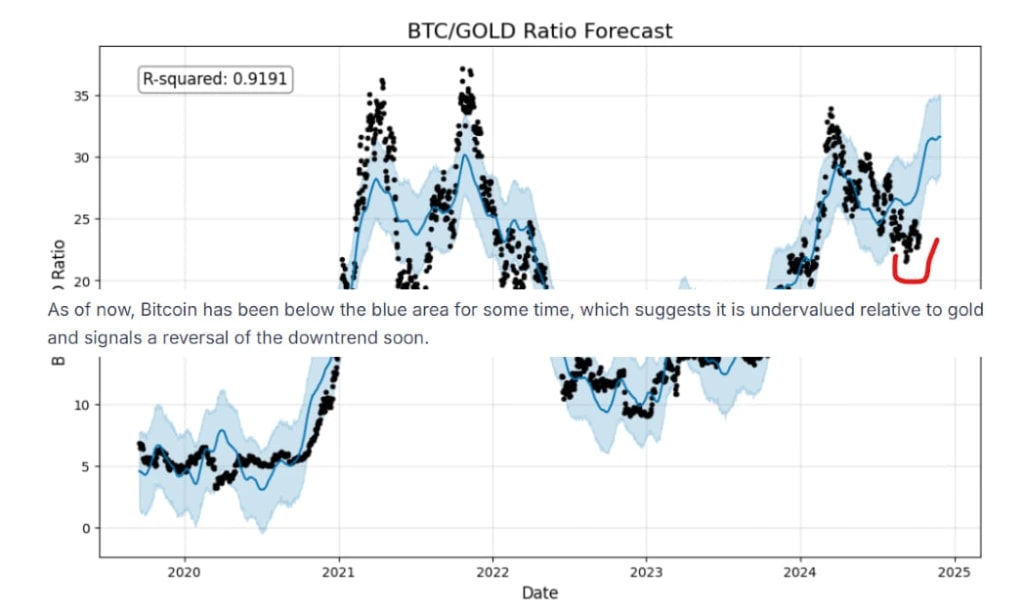2. Forecast graph illustrating Bitcoin’s undervaluation against gold, showing potential for reversal with R-squared value at 0.9191.