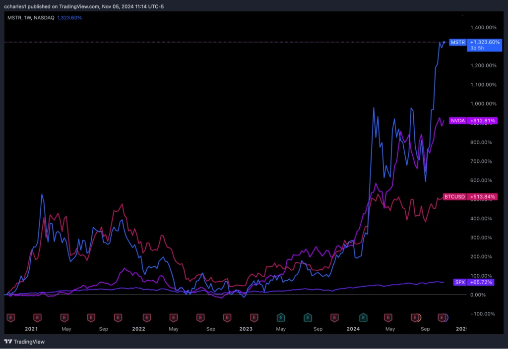 2. Graph comparing the performance of MSTR, NVDA, BTC, and SPX from 2021 to 2024, highlighting their percentage gains.