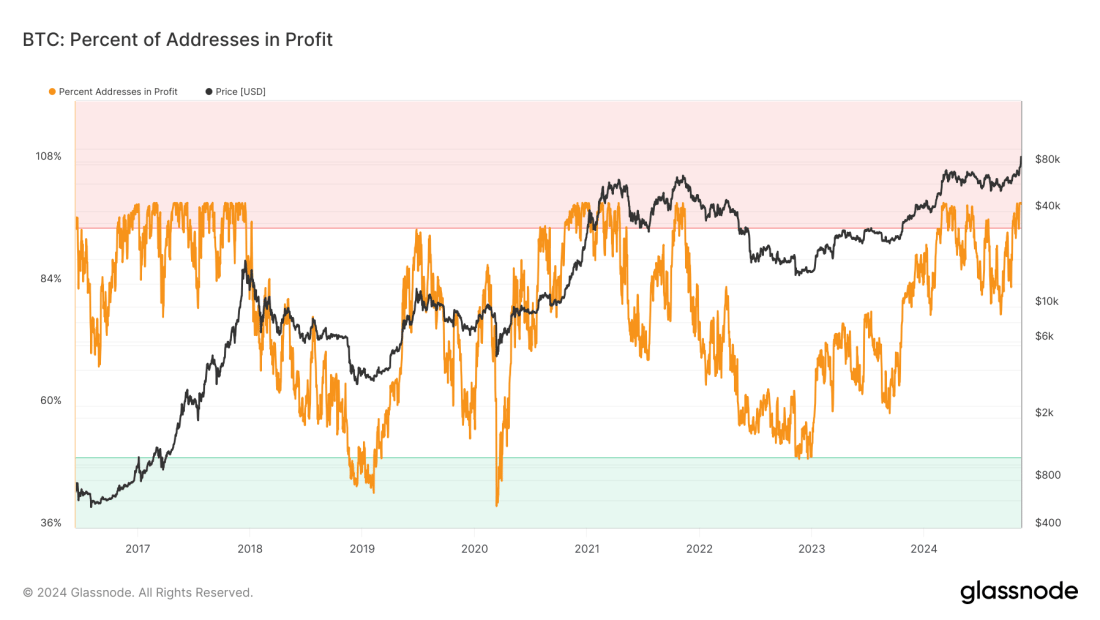 2. Graph illustrating the percentage of Bitcoin addresses in profit over time, alongside BTC price trends from 2017 to 2024.