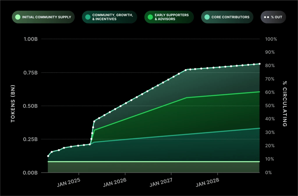 2. Graph showing the release schedule for token supply across community incentives, contributors, and early supporters from 2025 to 2028.