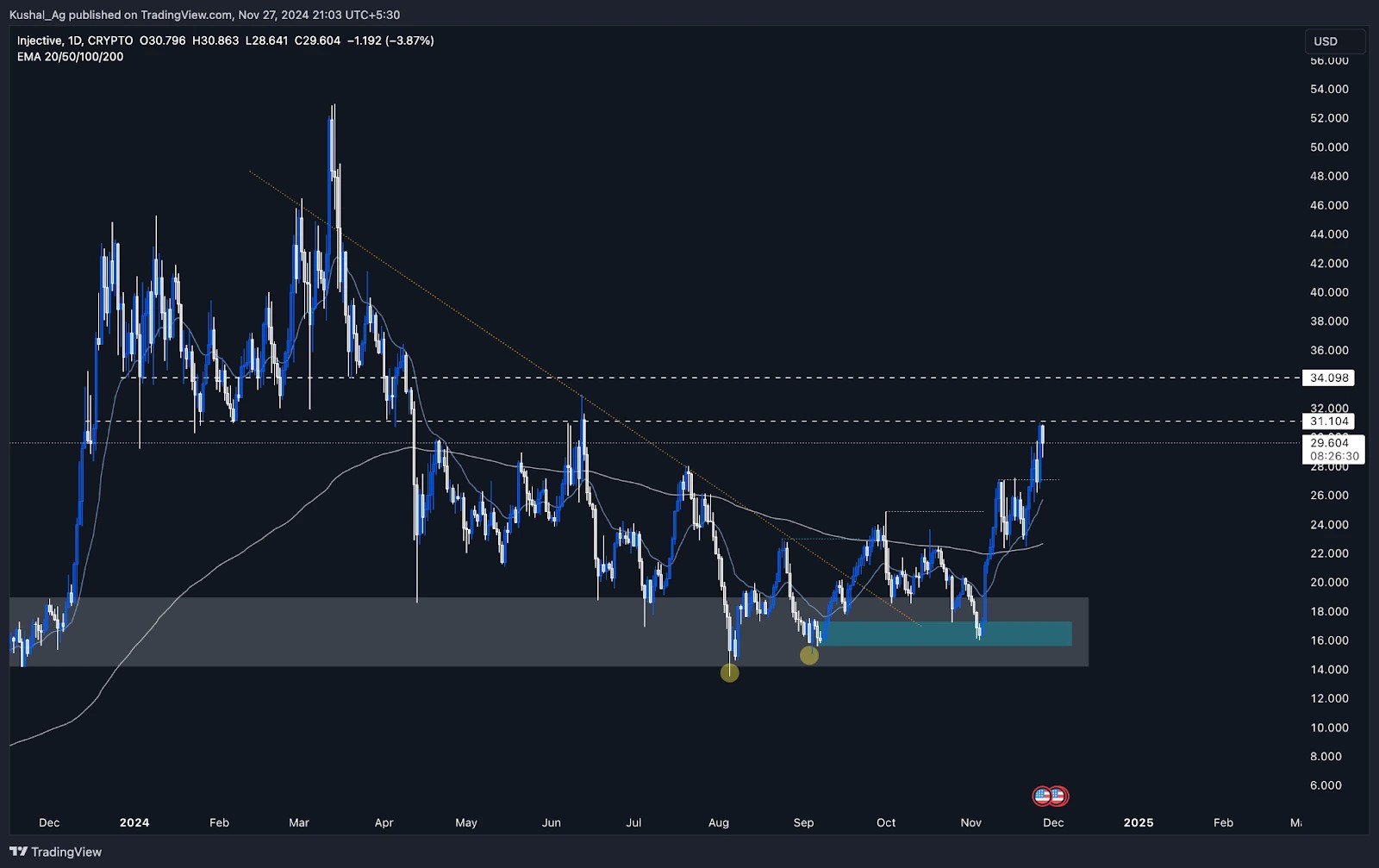 2. Injective (INJ) daily chart highlighting higher highs, support at 27, resistance at 31, and dynamic EMA levels for trend continuation.