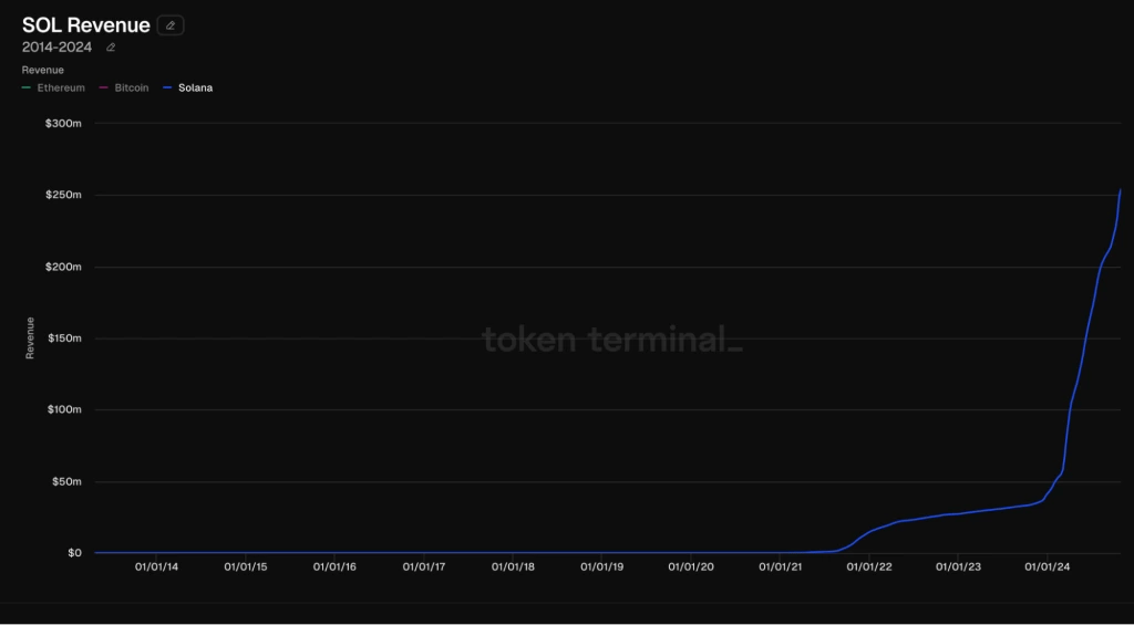 2. Line chart displaying Solana’s revenue growth from 2014 to 2024, with significant acceleration beginning in 2023.