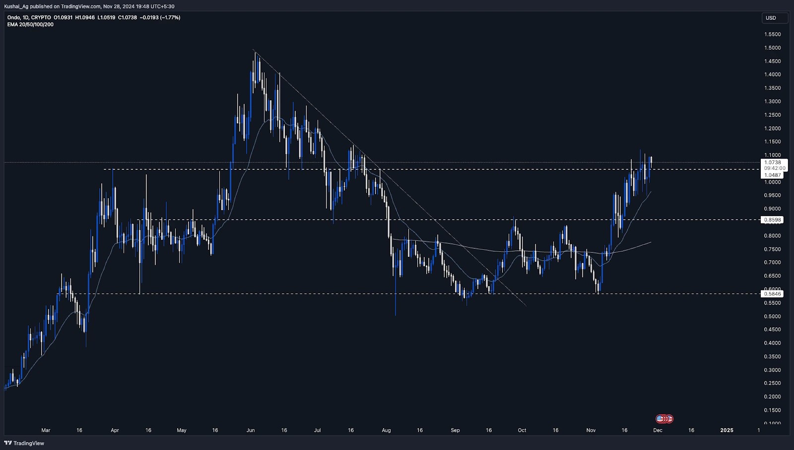 2. Ondo price chart showing support at 0.90, resistance at 1.10, and price action influenced by key EMAs in 2024.