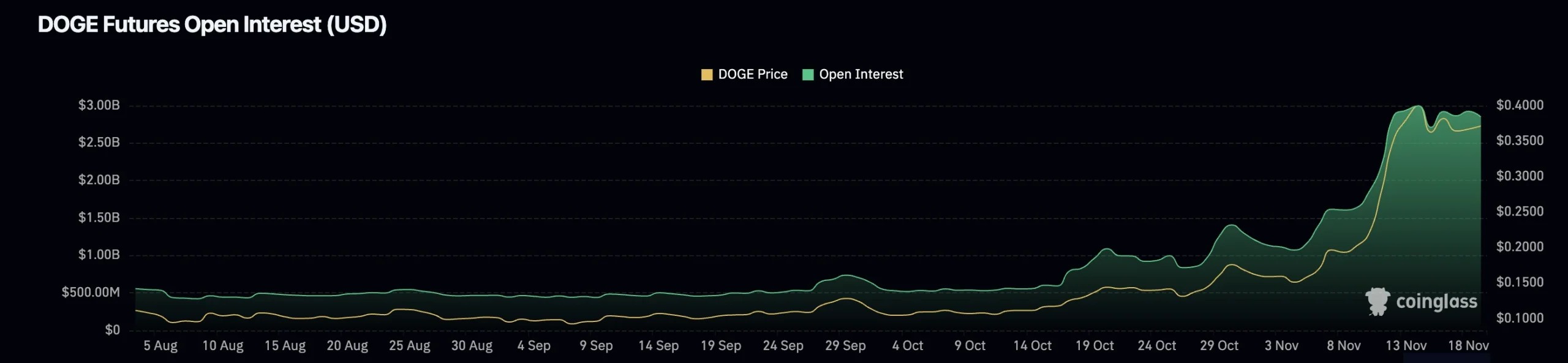 2. Open Interest chart for Dogecoin Futures, indicating sharp increases in leveraged positions alongside the assets price movement.