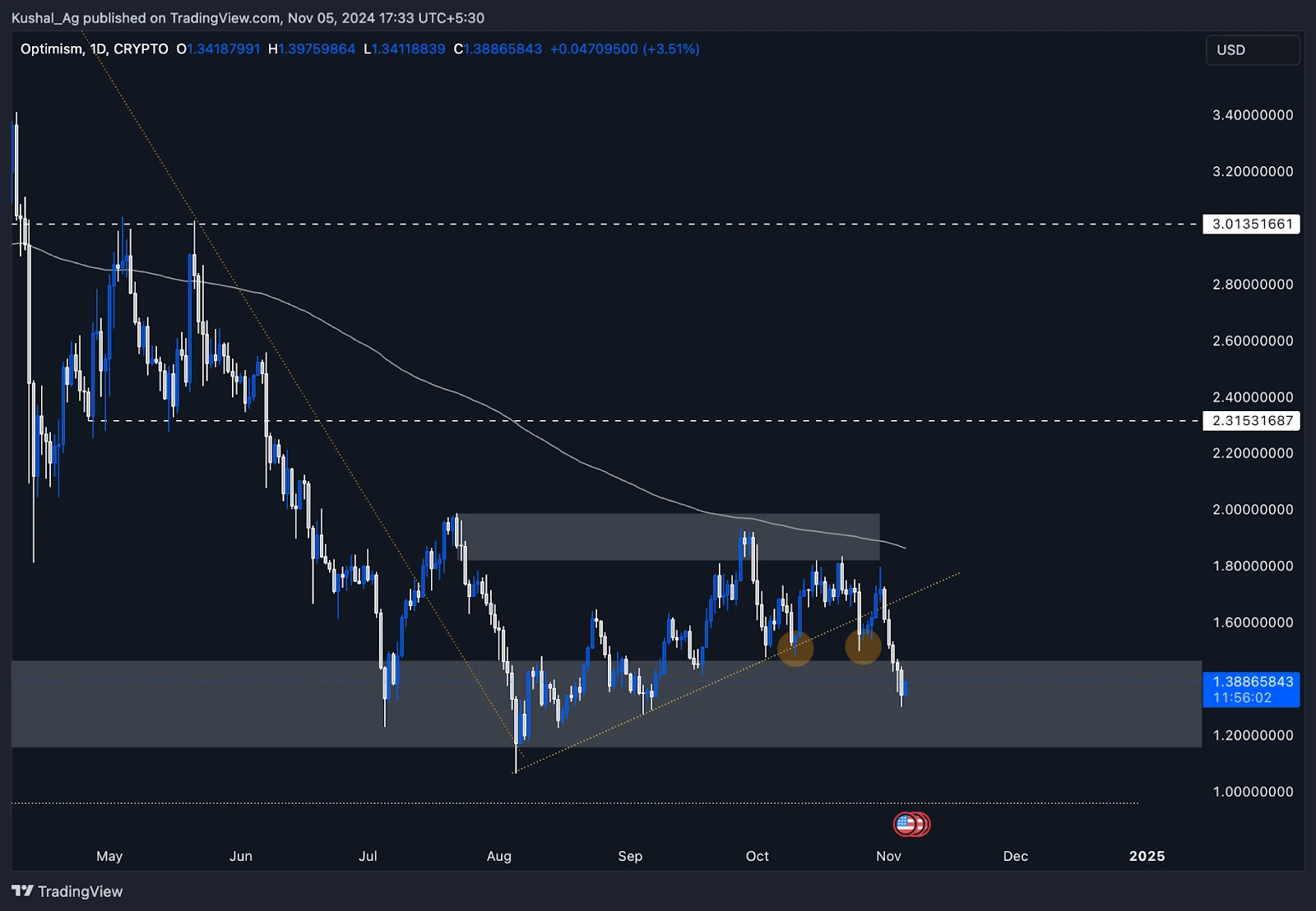 2. Optimism cryptocurrency daily chart with trend lines, support-resistance levels, highlighted double bottom pattern, and potential price reversal zones.