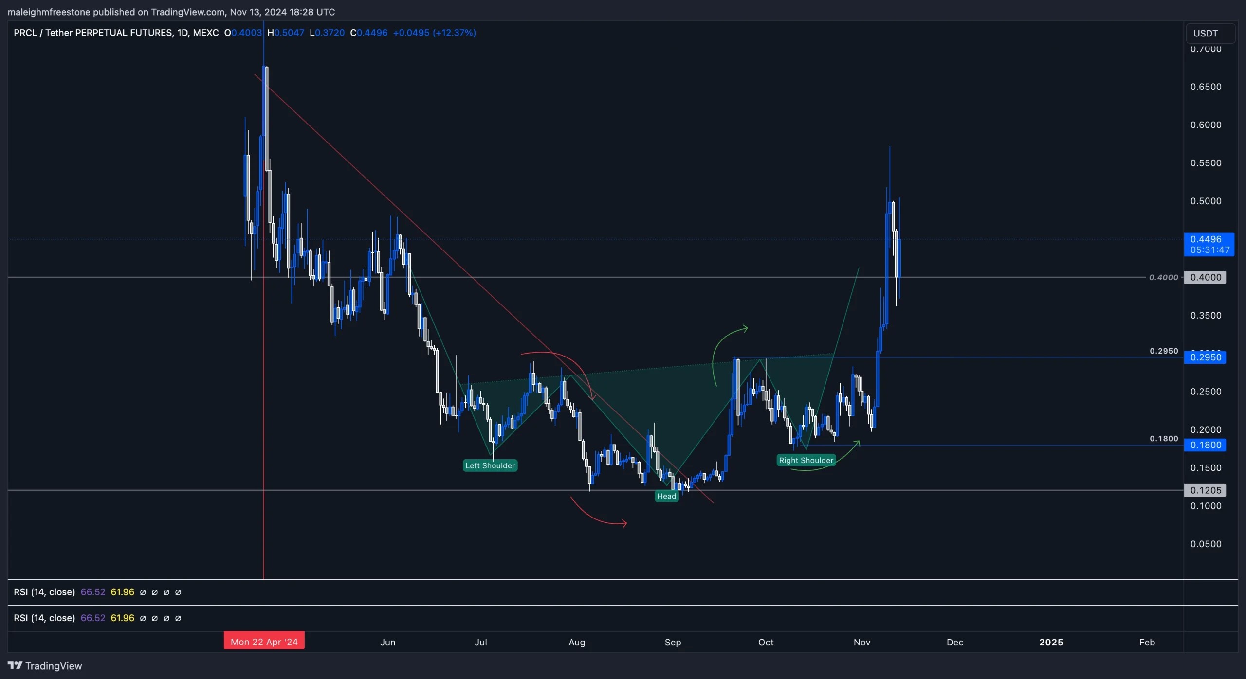 2. Parcl daily chart displaying inverse head and shoulders pattern, showing bullish breakout with support levels at 0.295 and 0.4.