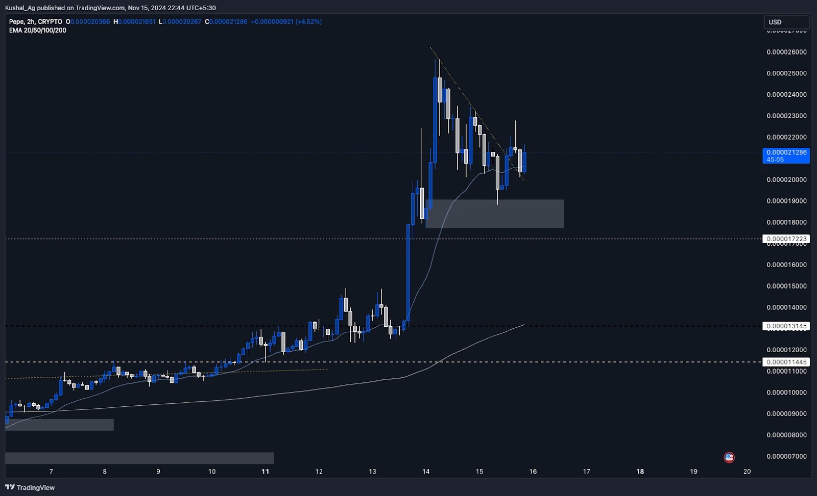 2. Pepe (PEPE) 2-hour cryptocurrency chart highlighting price action with a descending trendline, support zone, and exponential moving averages.