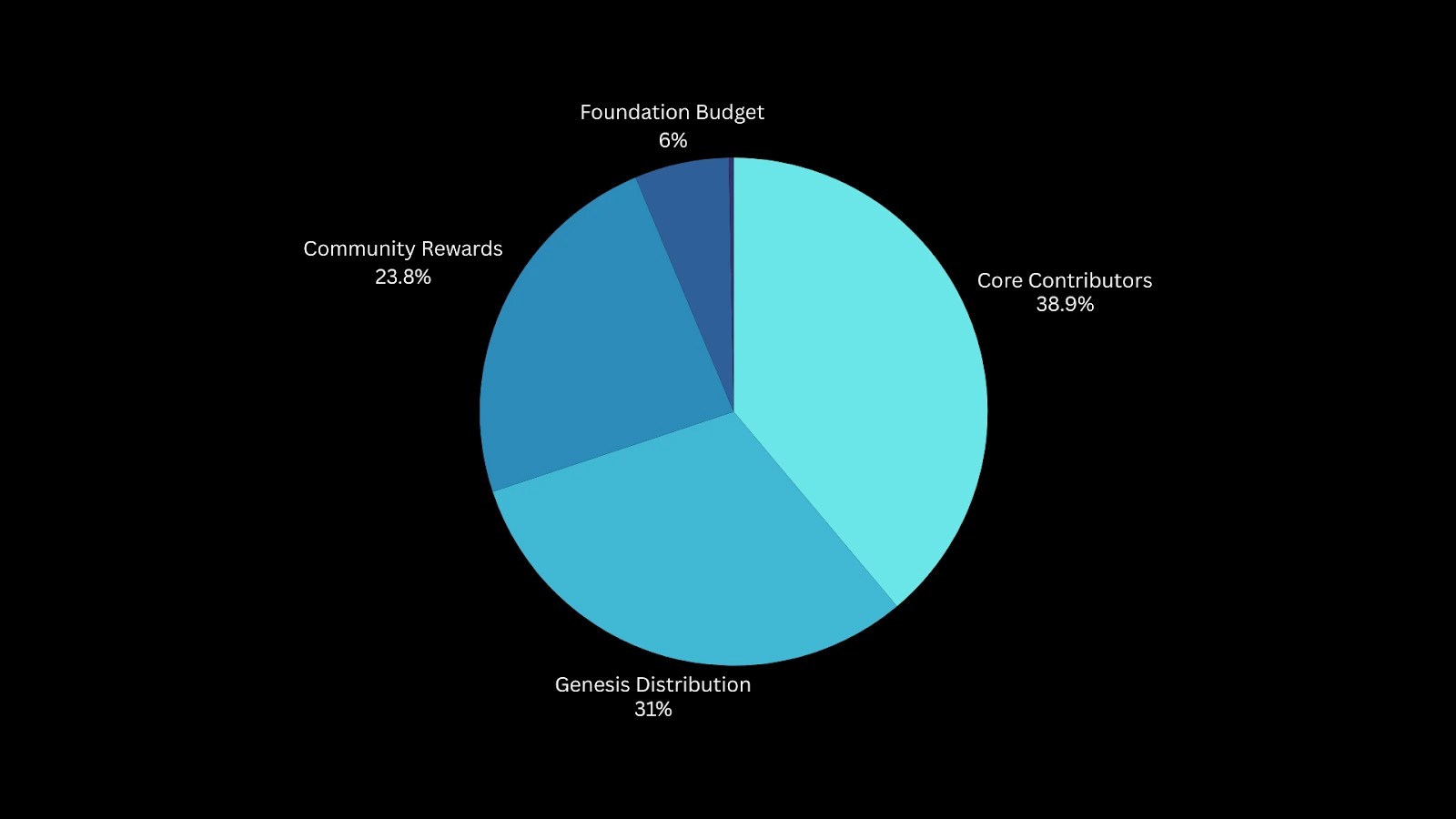 2. Pie chart showing HYPE token allocation 38.9 core contributors, 31 genesis distribution, 23.8 community rewards, and 6 foundation budget