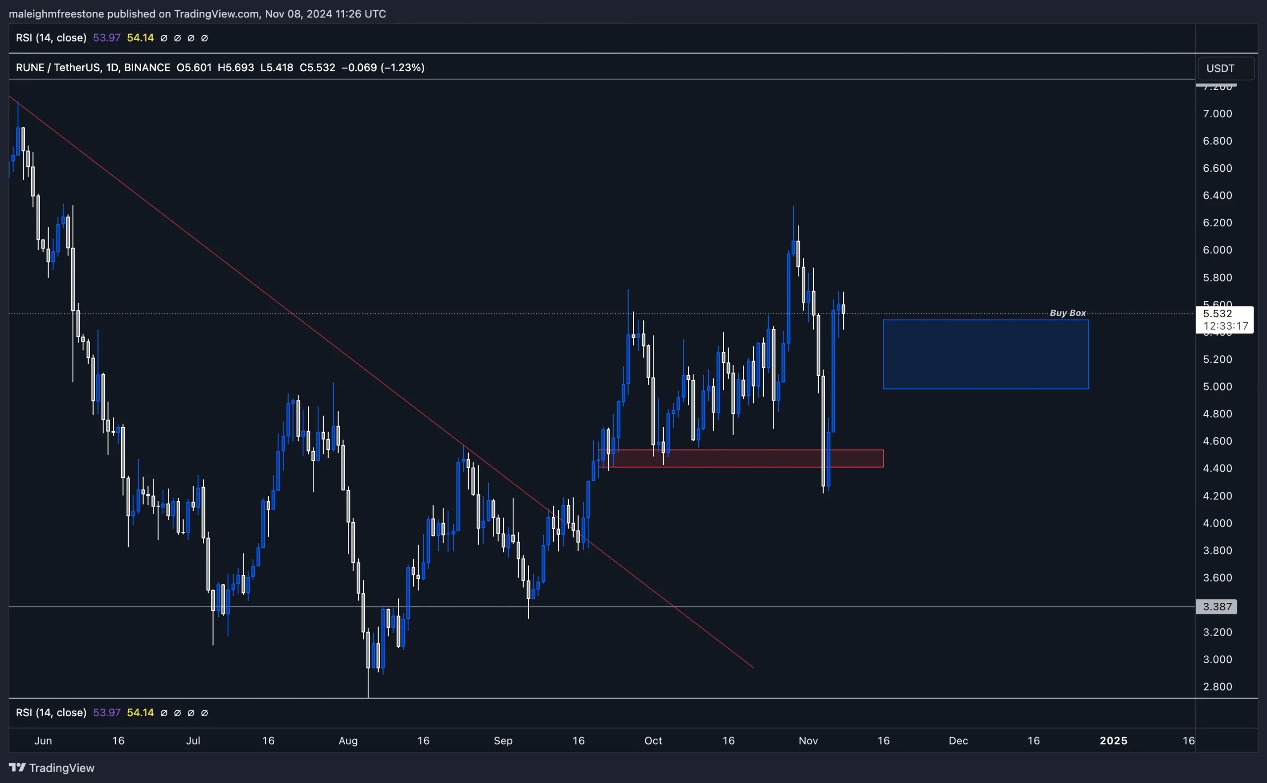 2. RUNE-TetherUS chart depicting a buy zone between 5 and 5.5, highlighting support and resistance levels for traders.