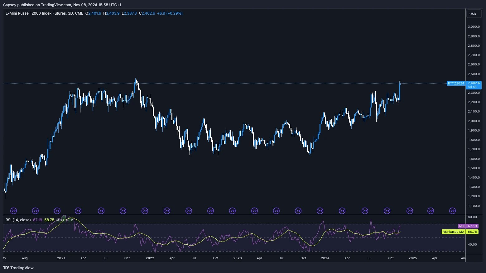 2. Russell 2000 futures chart displaying price movements and RSI indicator, indicating recent performance trends and possible resistance levels.