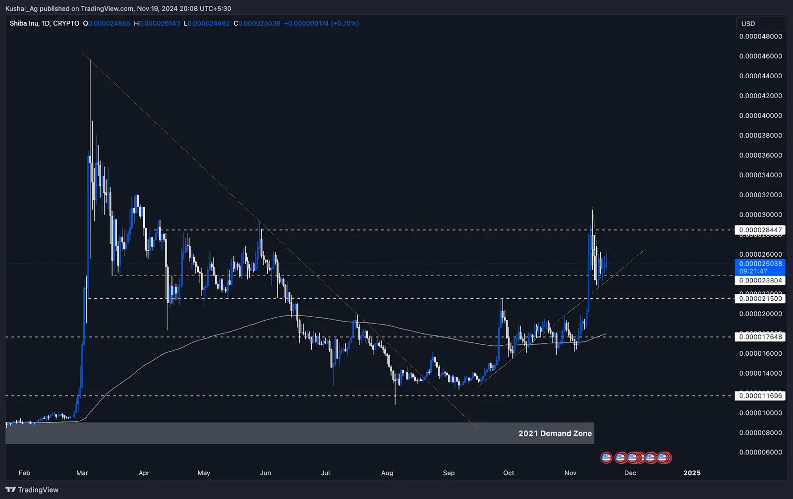 2. Shiba Inu ( SHIB) price chart highlighting consolidation phase, resistance at 0.0000284, and support levels aligned with uptrend line