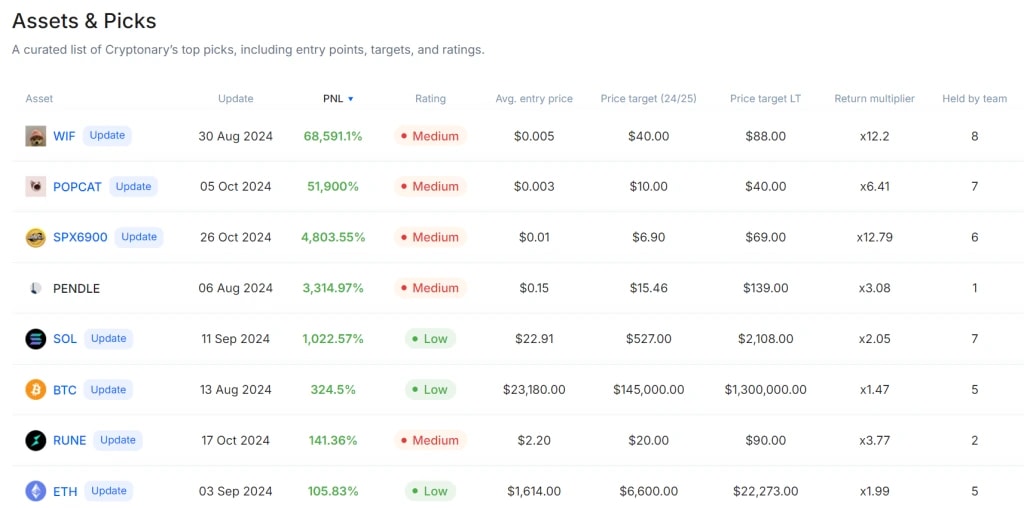 2. Table showing top cryptocurrency picks with entry prices, price targets, return multipliers, and performance metrics for 2024-25.