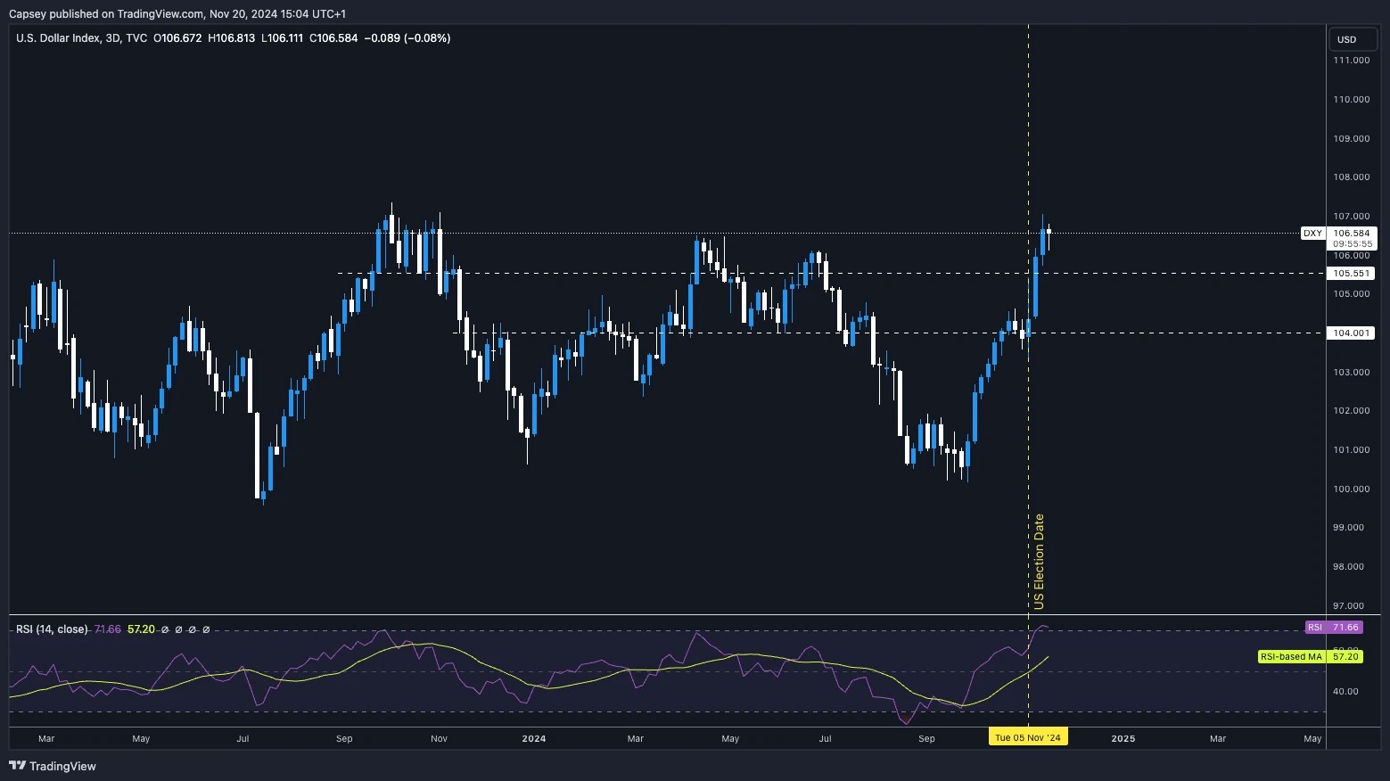 2. U.S. Dollar Index chart showing a sharp upward move, key levels marked, and RSI indicating overbought conditions near 106.