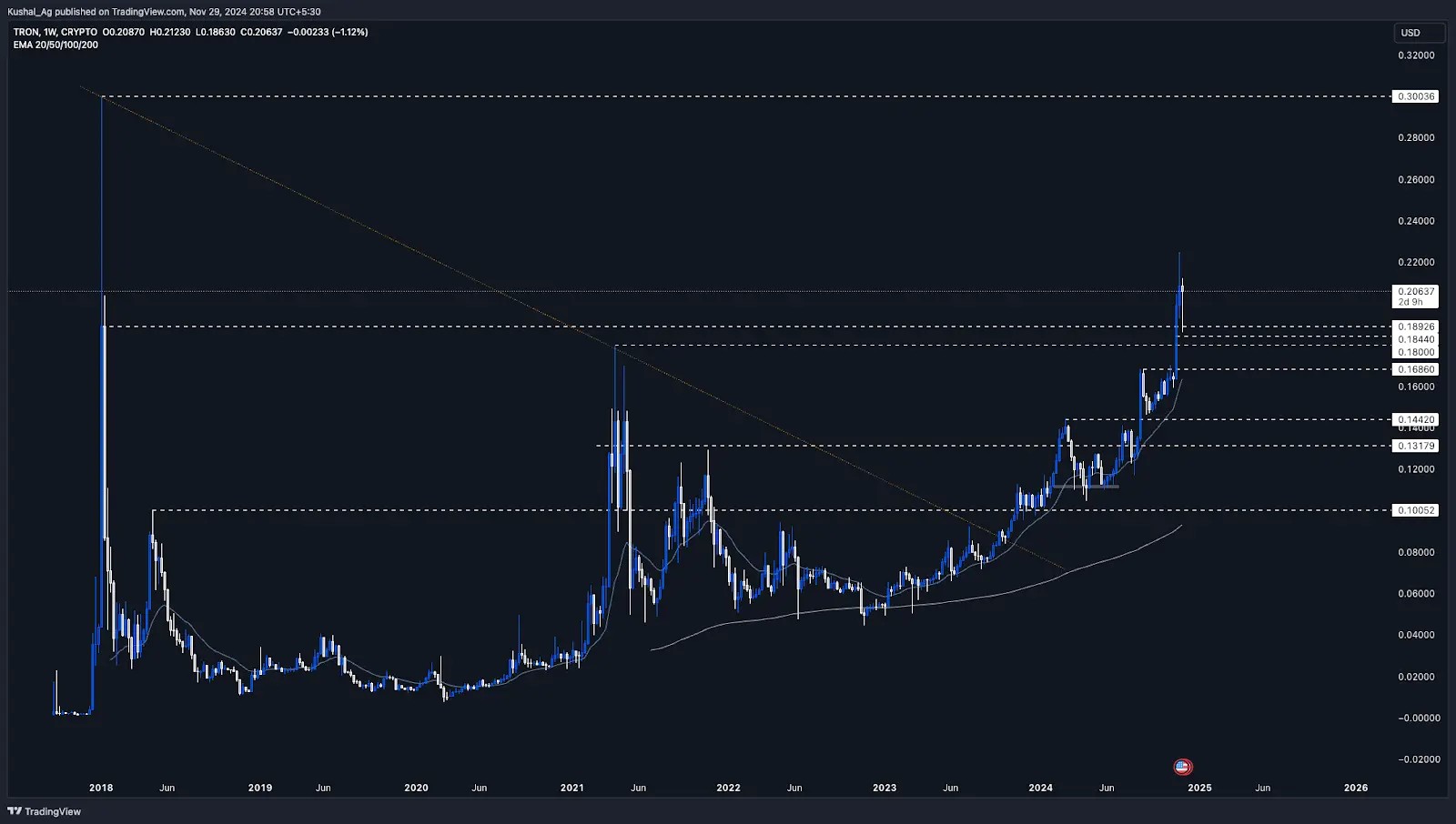 2. Weekly chart of Tron ( TRX) illustrating breakout above 2021 ATH, with support at 0.189 and resistance near 0.3