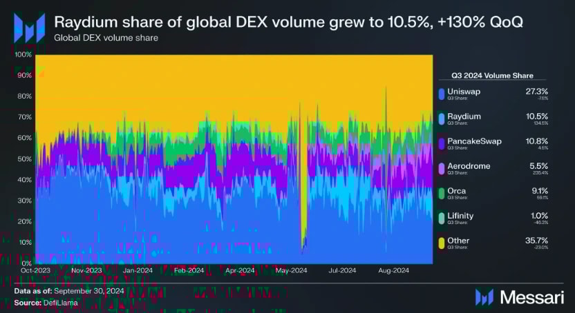 20. Stacked area chart highlighting Raydiums 10.5 share of global DEX volume with growth trends across leading protocols