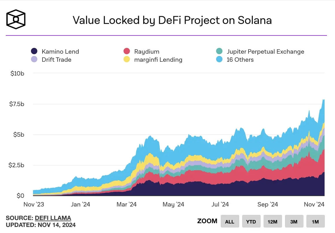 21. Stacked area chart showing value locked by Solana DeFi projects, highlighting growth across Kamino Lend, Raydium, and others