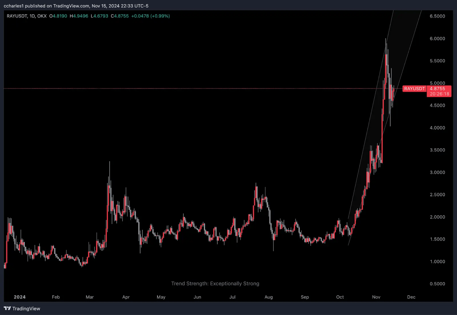 22. Candlestick chart showing RAYUSDT's steady upward trend with significant price breakout and trend strength rated as exceptionally strong