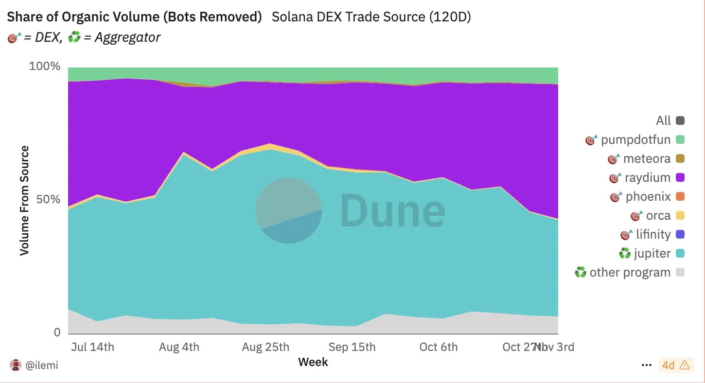 23. Stacked area chart showing share of organic DEX volume by source, emphasizing Raydium and Orca's dominance over 120 days