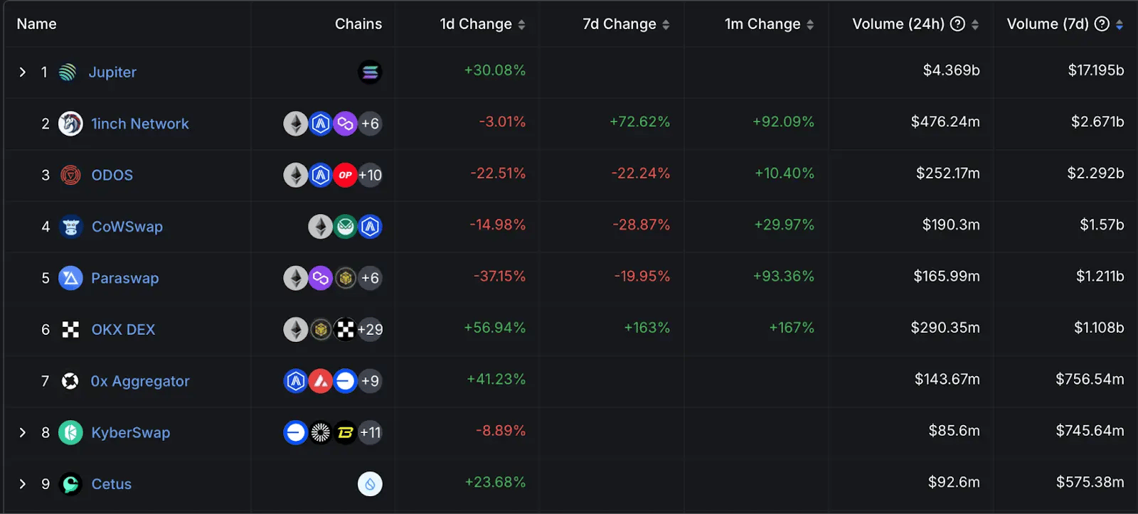 24. Table ranking top DEX platforms by 24-hour and 7-day volume, highlighting performance trends of Jupiter, 1inch, and OKX DEX