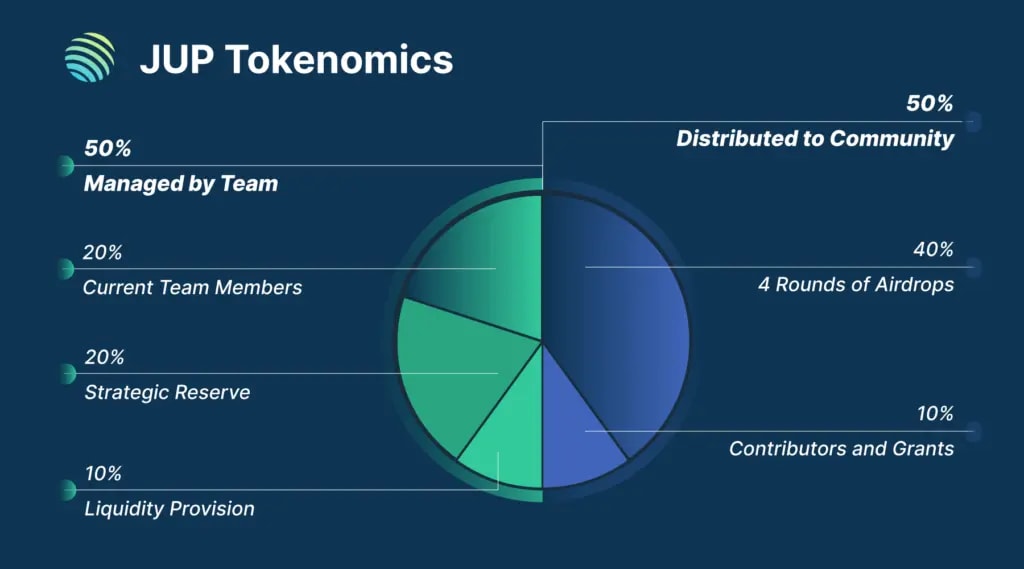 25. Pie chart detailing JUP token distribution with 50 for community, including airdrops, and 50 for team-managed reserves