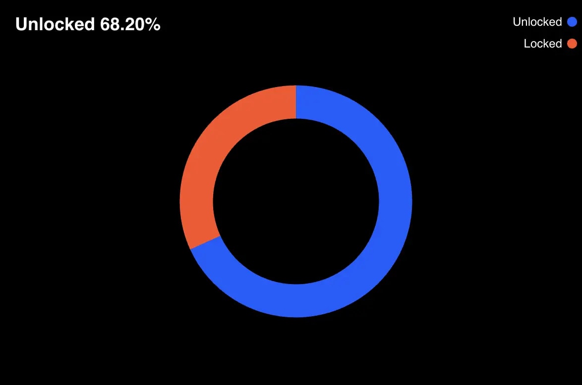 26. Donut chart showing 68.20 of tokens unlocked and 31.80 locked, indicating significant circulation in the market