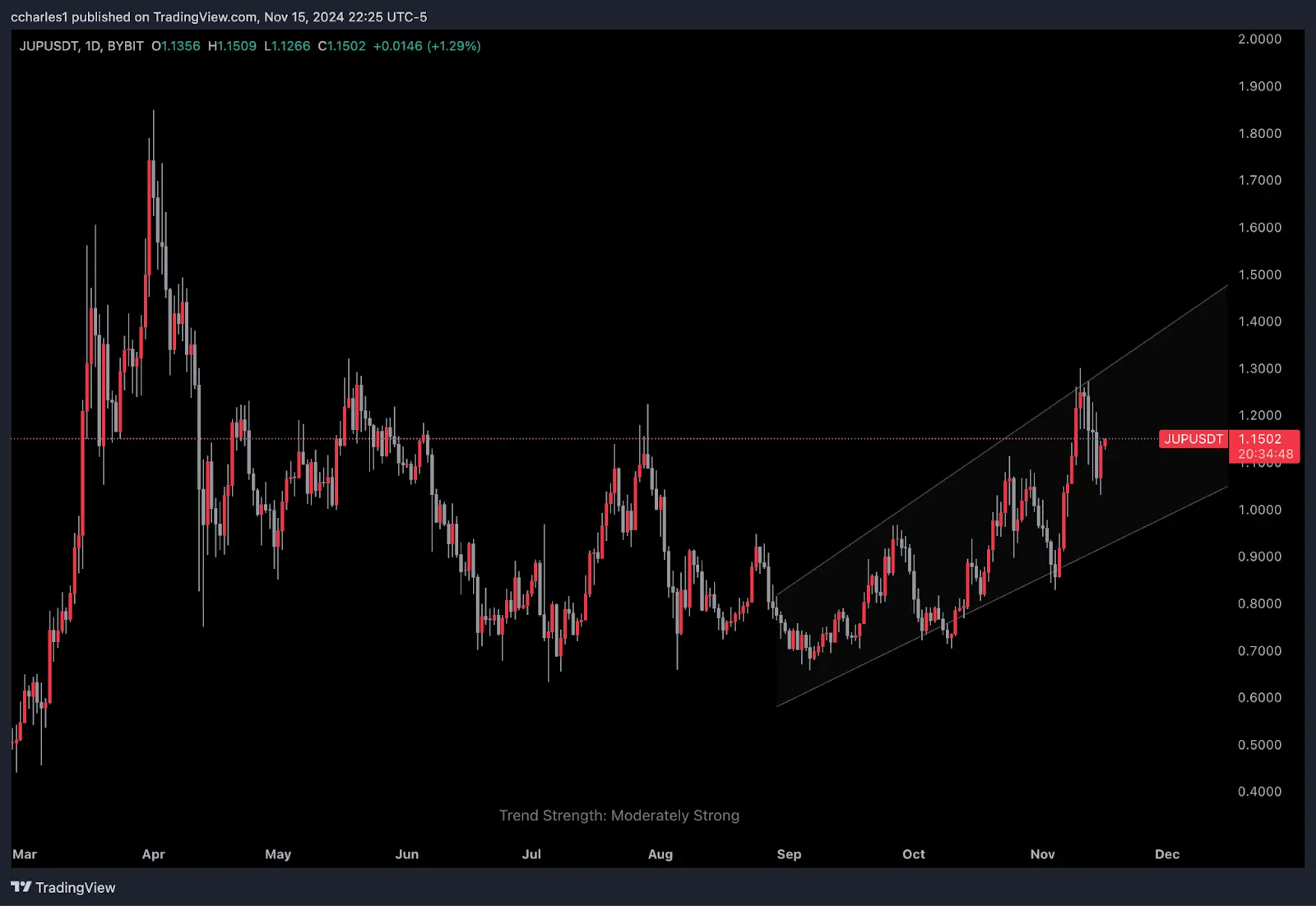 27. Candlestick chart of JUPUSDT showing moderately strong upward trend with consistent price movements and channel pattern formation