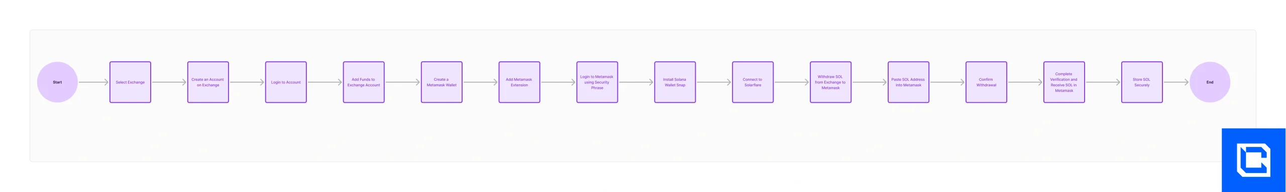 How to add Solana to Metamask Flowchart