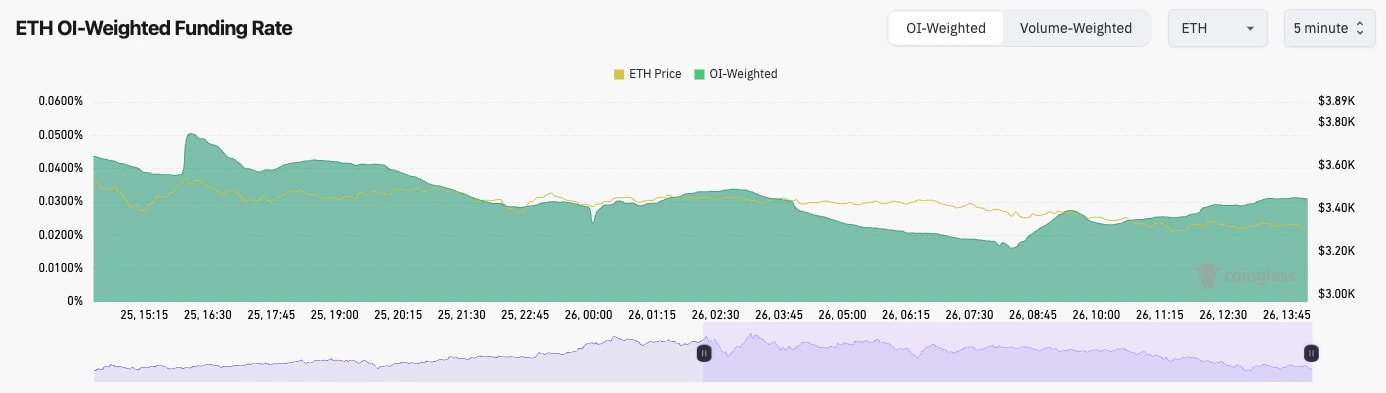 3. A chart comparing Ethereum (ETH) price trends with Open Interest-Weighted Funding Rate on a 5-minute timeframe.